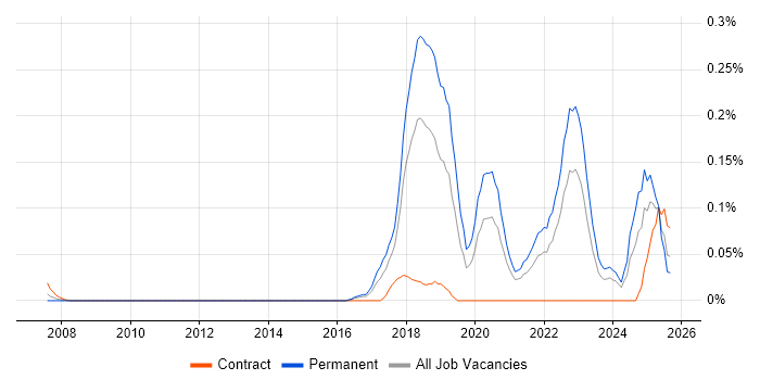 Intelligent Automation job vacancy trend in the South West Intelligent Automation job vacancy trend in the South West