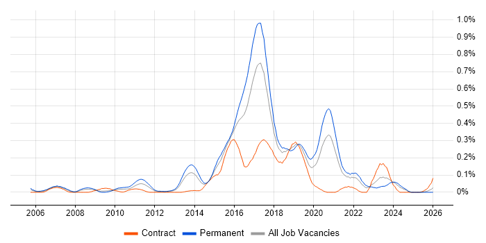 IntelliJ job vacancy trend in the South West