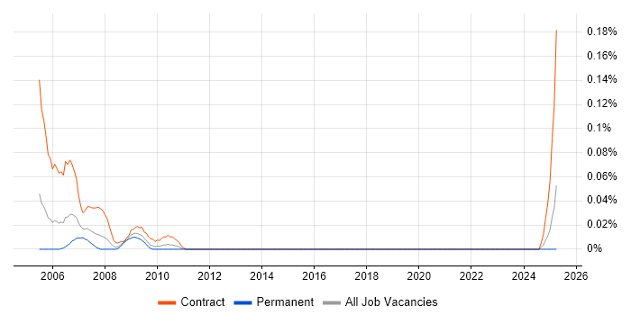Job vacancy trend for IntelliMatch in the South West Job vacancy trend for IntelliMatch in the South West