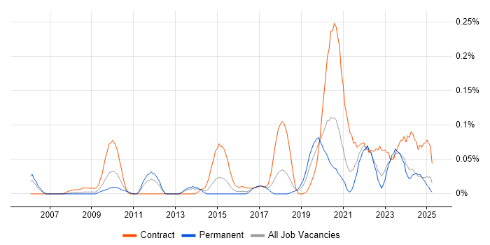 Job vacancy trend for Interaction Designer in the South West