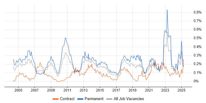 Job vacancy trend for Internal Audit in the South West Job vacancy trend for Internal Audit in the South West