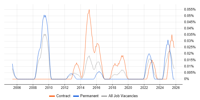 InterSystems job vacancy trend in the South West