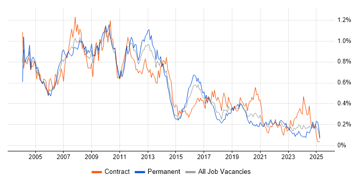 Job vacancy trend for Intranet in the South West Job vacancy trend for Intranet in the South West
