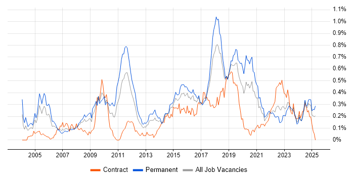 Job vacancy trend for Intrusion Detection in the South West Job vacancy trend for Intrusion Detection in the South West