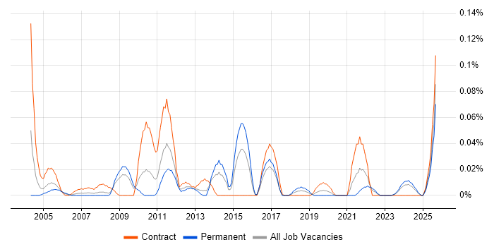 Inventory Control job vacancy trend in the South West Inventory Control job vacancy trend in the South West