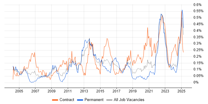 Job vacancy trend for Inventory Management in the South West Job vacancy trend for Inventory Management in the South West