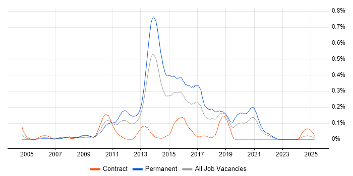 Job vacancy trend for Inversion of Control in the South West Job vacancy trend for Inversion of Control in the South West