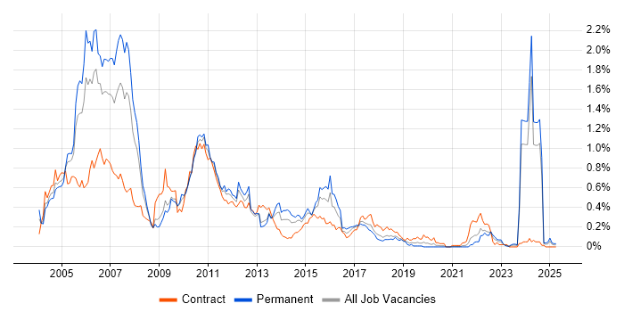 Job vacancy trend for Investment Banking in the South West Job vacancy trend for Investment Banking in the South West