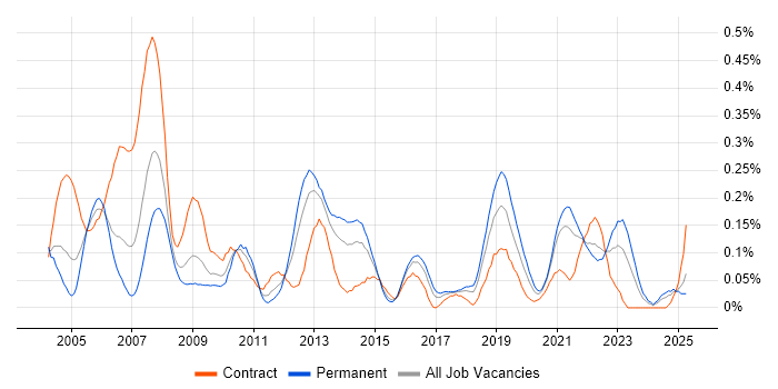 Job vacancy trend for Investment Management in the South West Job vacancy trend for Investment Management in the South West