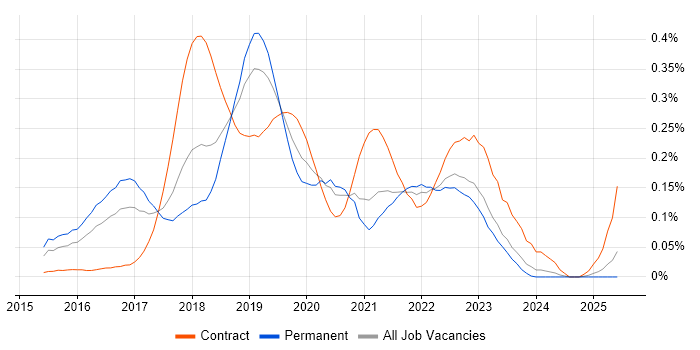 Job vacancy trend for InVision in the South West Job vacancy trend for InVision in the South West