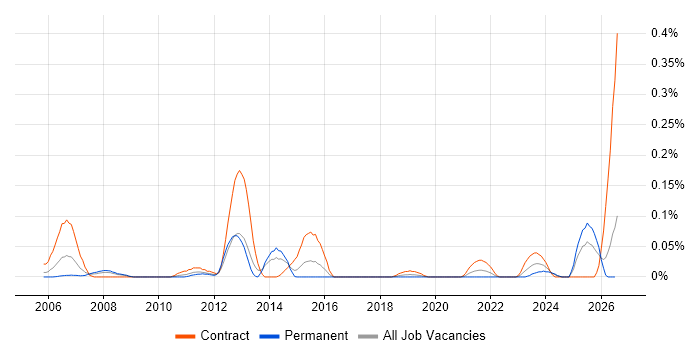 Invoice Processing job vacancy trend in the South West