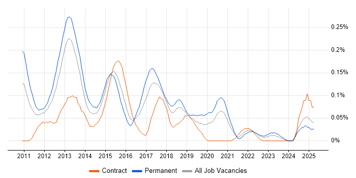 Job vacancy trend for iOS Android Developer in the South West