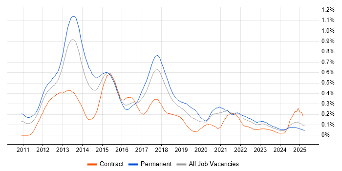 Job vacancy trend for iOS Developer in the South West