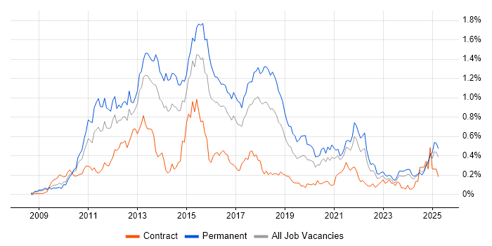 Job vacancy trend for iOS Development in the South West