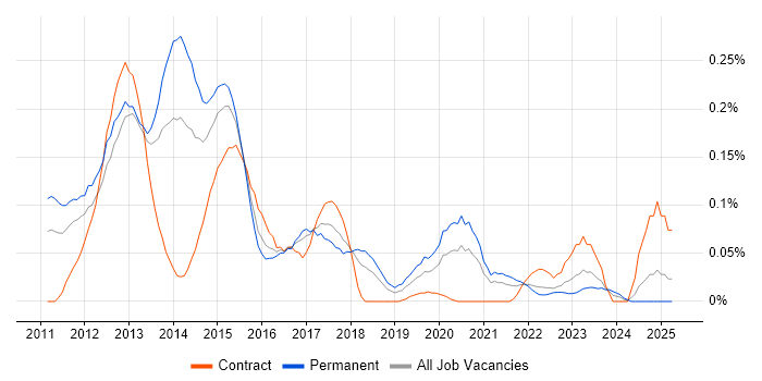 Job vacancy trend for iOS SDK in the South West