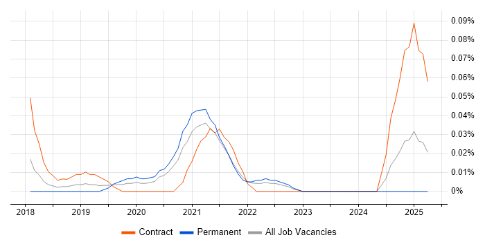 Job vacancy trend for IOS XR in the South West