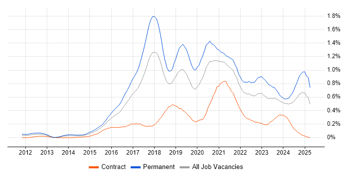 Job vacancy trend for IoT in the South West Job vacancy trend for IoT in the South West