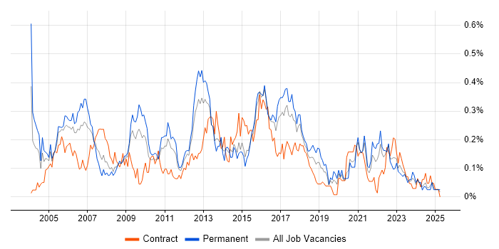 Job vacancy trend for IP Telephony in the South West Job vacancy trend for IP Telephony in the South West