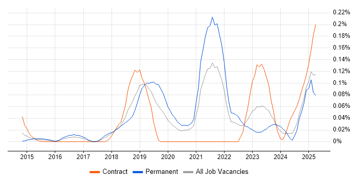 Job vacancy trend for iPaaS in the South West Job vacancy trend for iPaaS in the South West