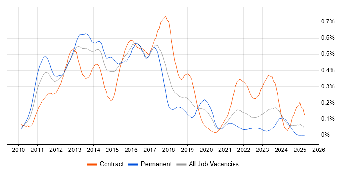 Job vacancy trend for iPad in the South West Job vacancy trend for iPad in the South West