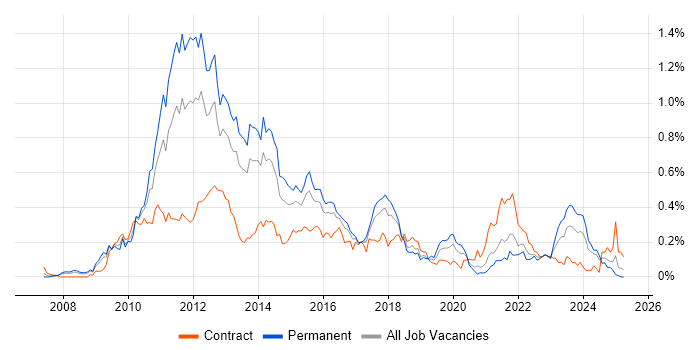 Job vacancy trend for iPhone in the South West Job vacancy trend for iPhone in the South West