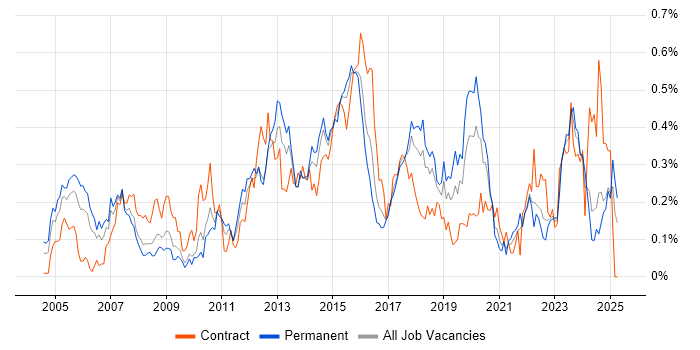 Job vacancy trend for IPsec in the South West Job vacancy trend for IPsec in the South West