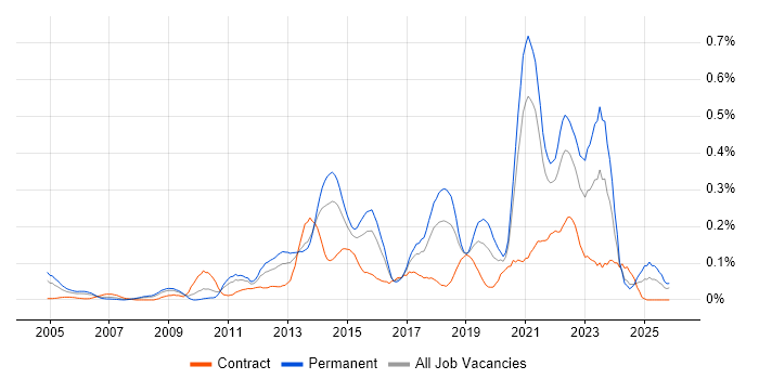 IPv4 job vacancy trend in the South West