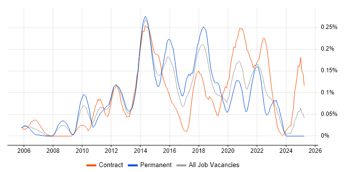 Job vacancy trend for IPv6 in the South West Job vacancy trend for IPv6 in the South West