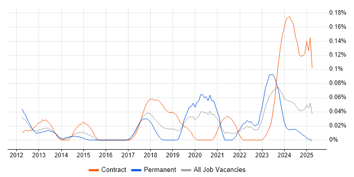 Job vacancy trend for ISACA in the South West
