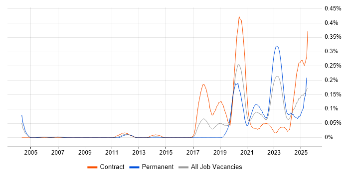 Job vacancy trend for (ISC)2 CCSP in the South West