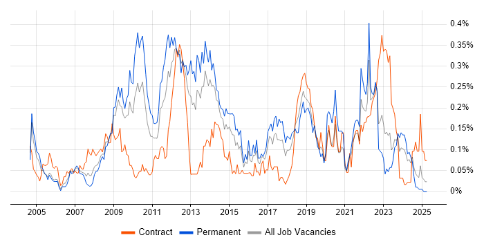 Job vacancy trend for iSCSI in the South West Job vacancy trend for iSCSI in the South West