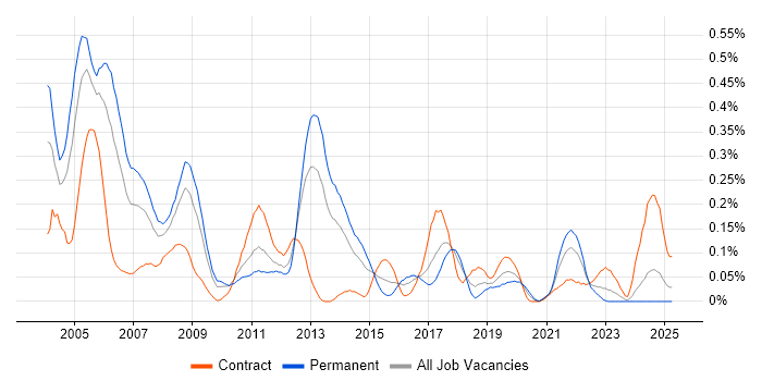 Job vacancy trend for ISDN in the South West