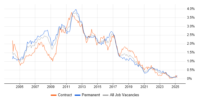 Job vacancy trend for ISEB in the South West Job vacancy trend for ISEB in the South West