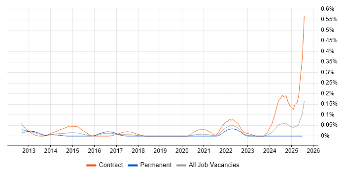 Job vacancy trend for Isilon in the South West