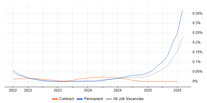 Job vacancy trend for ISO 19650 in the South West Job vacancy trend for ISO 19650 in the South West