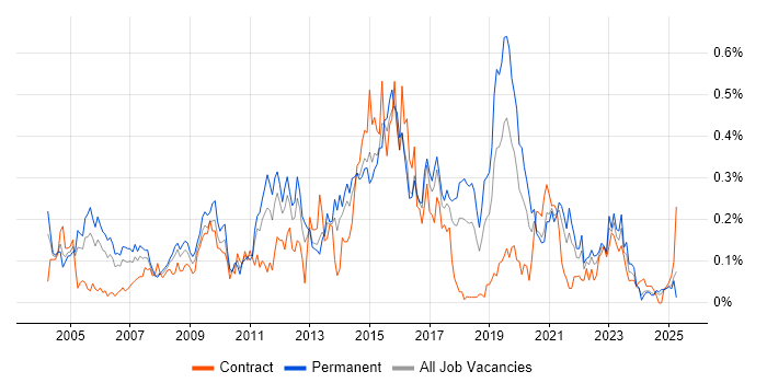 Job vacancy trend for ISO/IEC 20000 in the South West