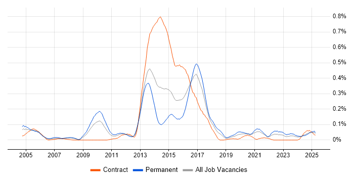 Job vacancy trend for ISO 14001 in the South West Job vacancy trend for ISO 14001 in the South West