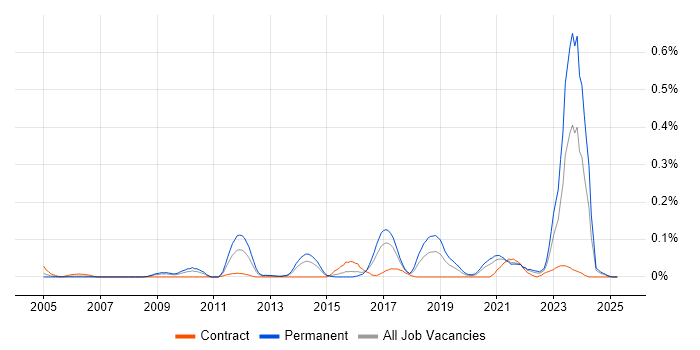 Job vacancy trend for ISO/IEC 15288 in the South West Job vacancy trend for ISO/IEC 15288 in the South West