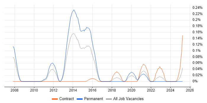 Job vacancy trend for ISO 20022 in the South West