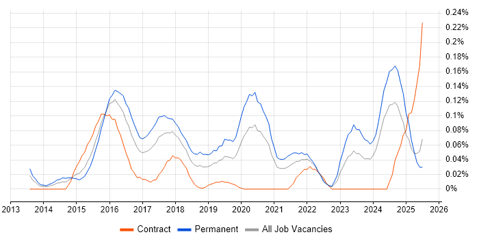 Job vacancy trend for ISO 22301 in the South West Job vacancy trend for ISO 22301 in the South West
