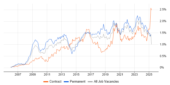 Job vacancy trend for ISO/IEC 27001 in the South West Job vacancy trend for ISO/IEC 27001 in the South West