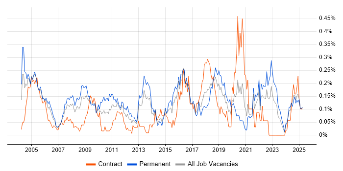 Job vacancy trend for ISO/IEC 27002 (supersedes ISO/IEC 17799) in the South West Job vacancy trend for ISO/IEC 27002 (supersedes ISO/IEC 17799) in the South West