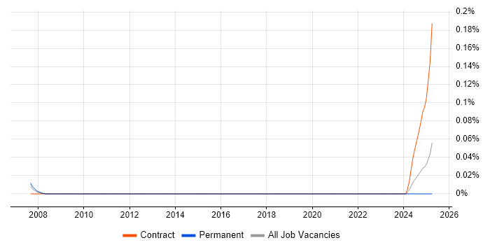 Job vacancy trend for ISO 8583 in the South West Job vacancy trend for ISO 8583 in the South West