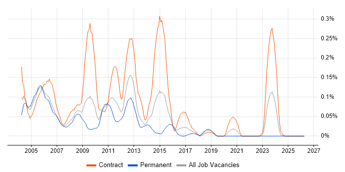 ISO 9000 job vacancy trend in the South West