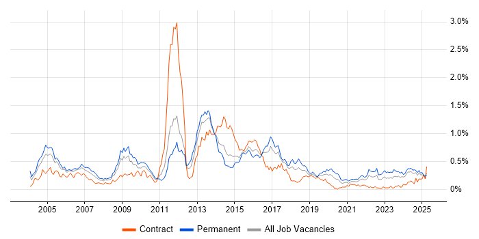 Job vacancy trend for ISO 9001 in the South West Job vacancy trend for ISO 9001 in the South West