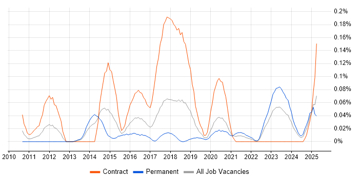 Job vacancy trend for ISSAP in the South West Job vacancy trend for ISSAP in the South West