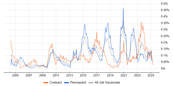 Job vacancy trend for Issue Tracking in the South West Job vacancy trend for Issue Tracking in the South West