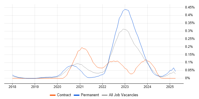 Job vacancy trend for Istio in the South West Job vacancy trend for Istio in the South West