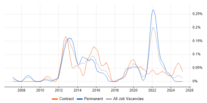 Job vacancy trend for ISTQB Advanced Certification in the South West
