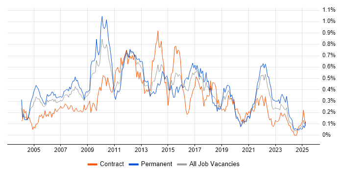 Job vacancy trend for ISTQB Foundation Certification in the South West Job vacancy trend for ISTQB Foundation Certification in the South West